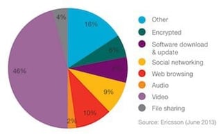 Ericsson’s Latest Mobility Report Says Mobile Traffic Doubled Year on Year