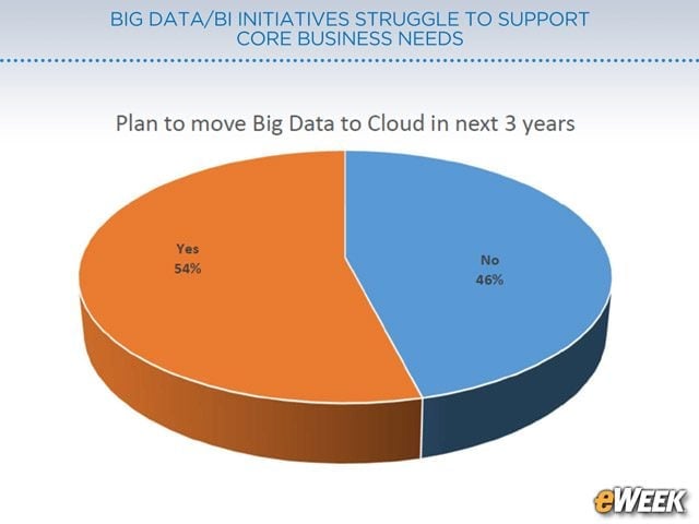 Cloud Migration Appears Likely