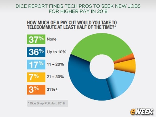 IT Staffers Willing to Trade Pay for Telecommuting