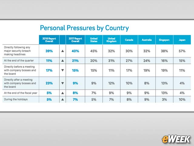 IT Security Pros Feel Pressure Even When Others Are Breached