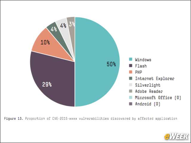3 - Windows Dominated New 2015 Vulnerabilities