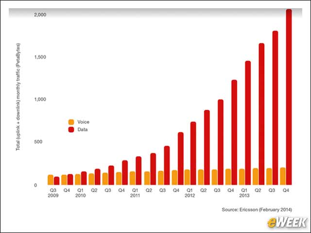 5 - Mobile Data Traffic