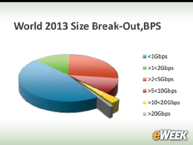 4-Most DDoS Attacks Are Less Than 1G bps