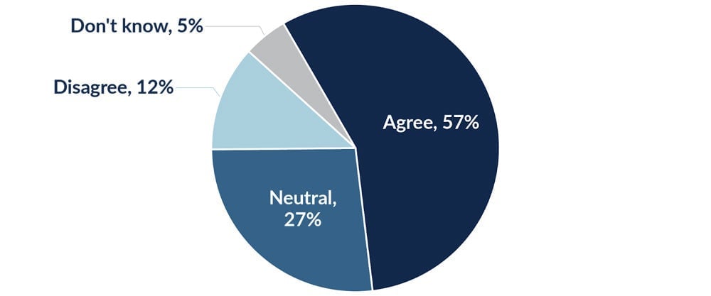 IAPP survey diagram.
