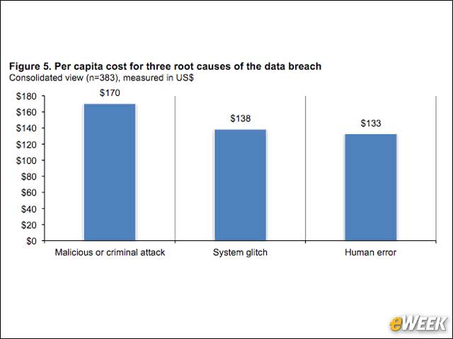 5 - Breaches Caused by Human Error Are the Least Expensive