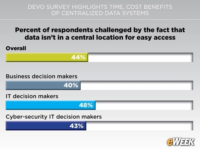 Lack of Centralized Data Locations Presents Challenges