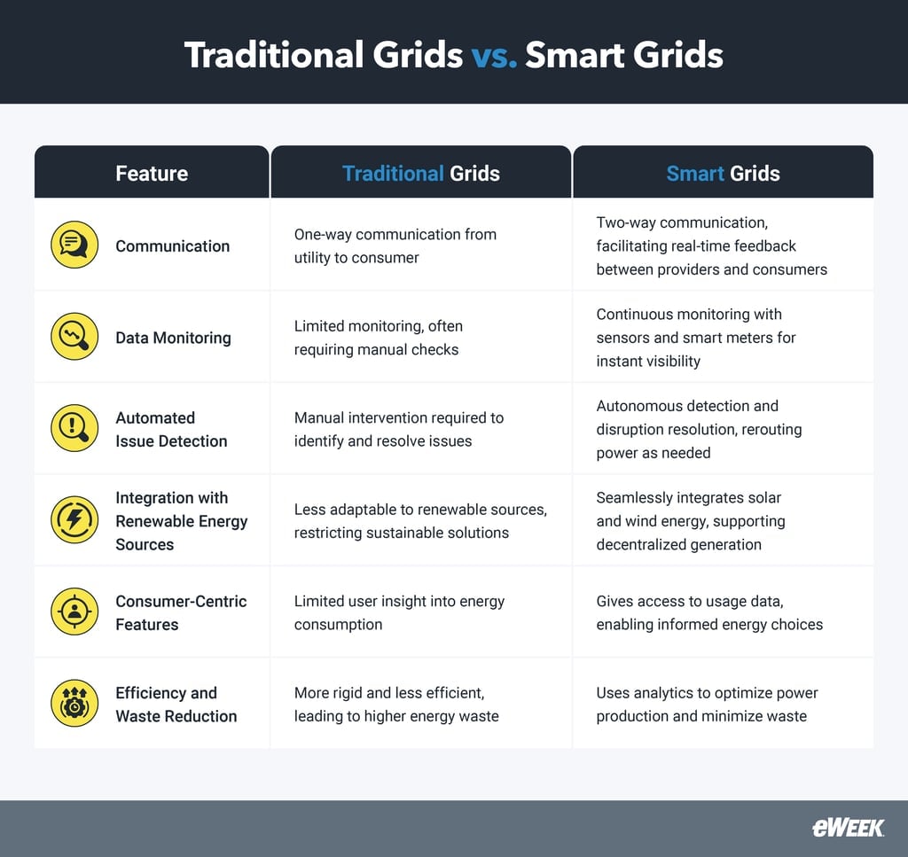Comparison between traditional grids and smart grids
