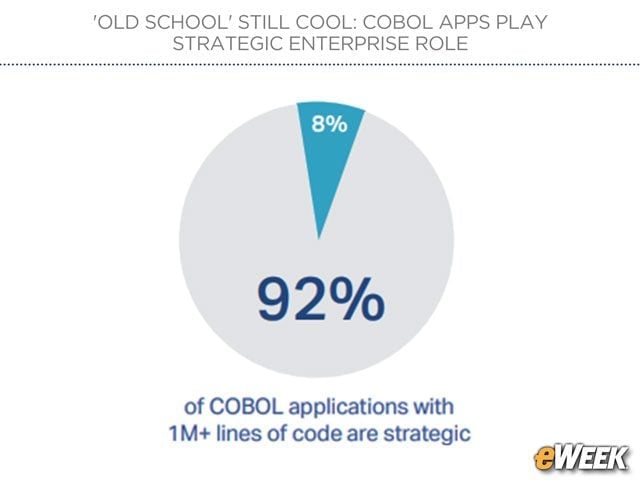 Enterprises Still Consider COBOL Apps Critical