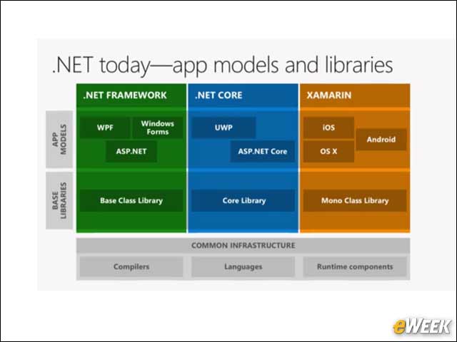 3 - .NET Today