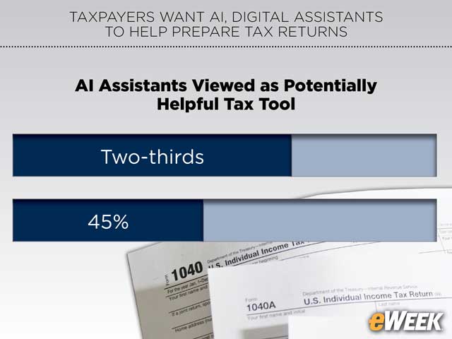 AI Assistants Viewed as Potentially Helpful Tax Tool
