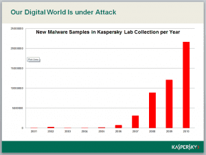 Kaspersky Antivirus Delves into Threat Landscape
