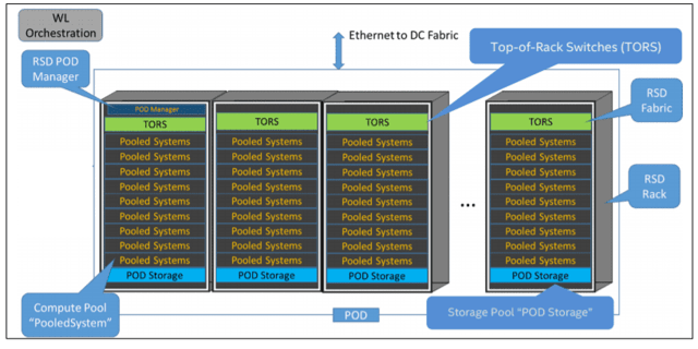Intel RSD