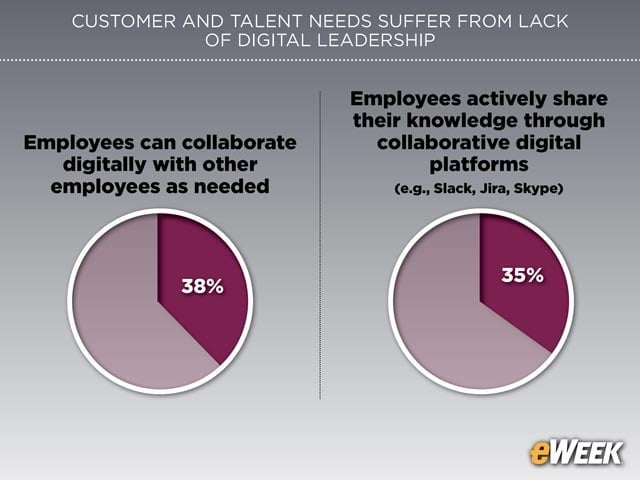 Employees Lack Collaboration Capabilities
