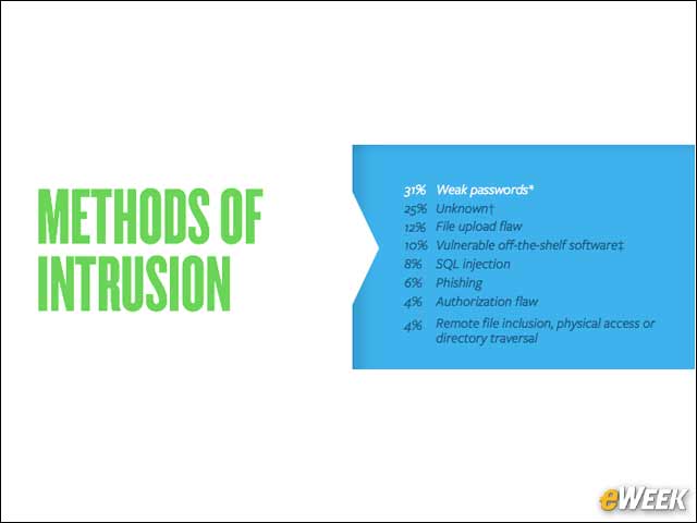7 - Weak Passwords Invite Intrusion