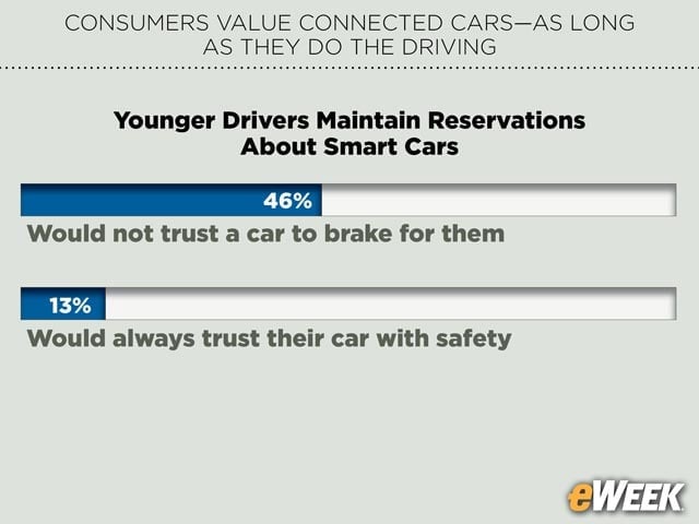 Younger Drivers Maintain Reservations About Smart Cars