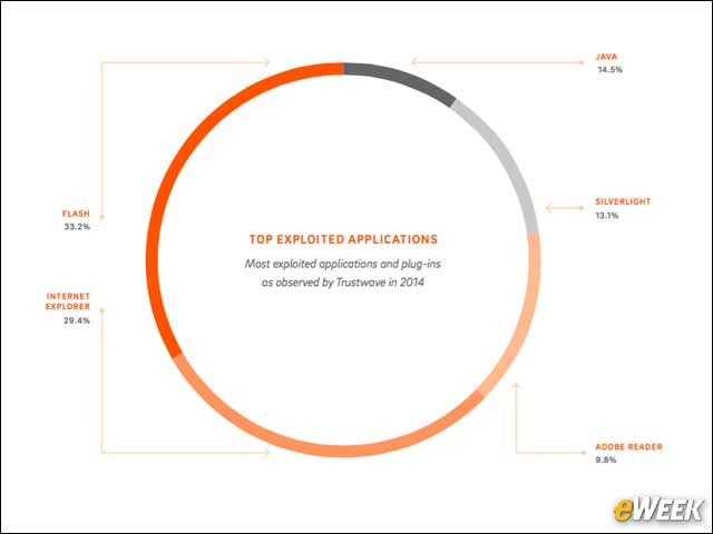 7 - Adobe Flash Is the Top Exploited Application