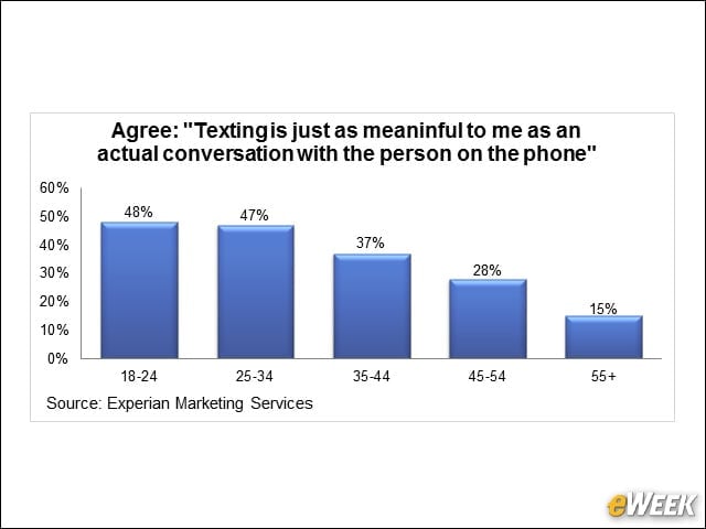 To Call or to Text?