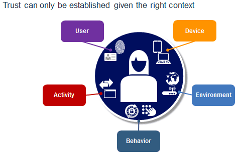 Digital Identity