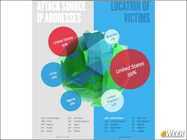 3 - U.S. Is Top Source of Attackers and Victims