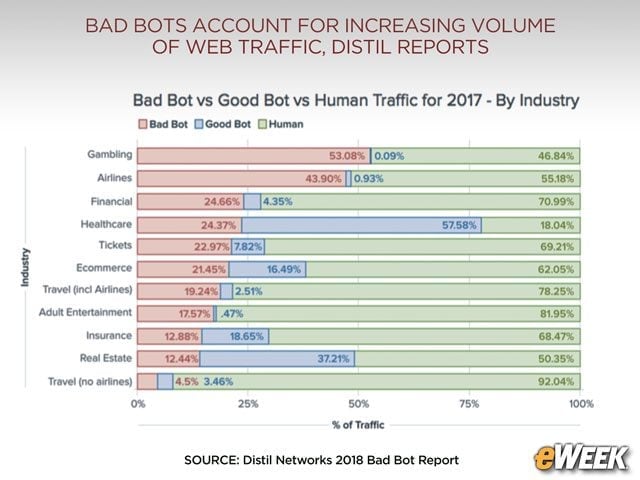 Gambling Sites Are Top Bot Target