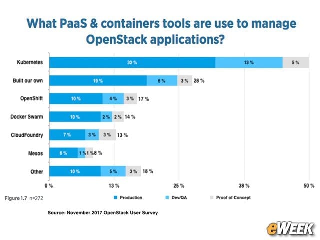 Kubernetes Use Is Widespread