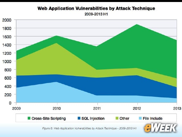8-Top Web Application Vulnerability: Cross-Site Scripting