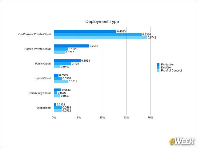 2 - Private Cloud Deployment Leads the Way