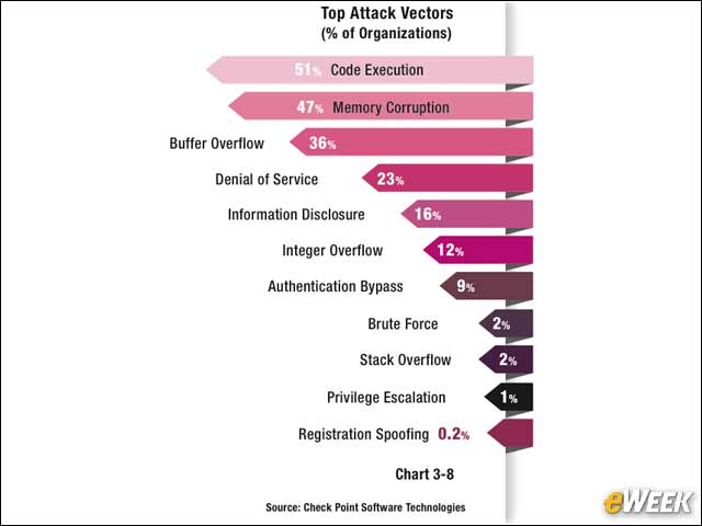 5 - Buffer Overflow Is a Leading Attack Vector