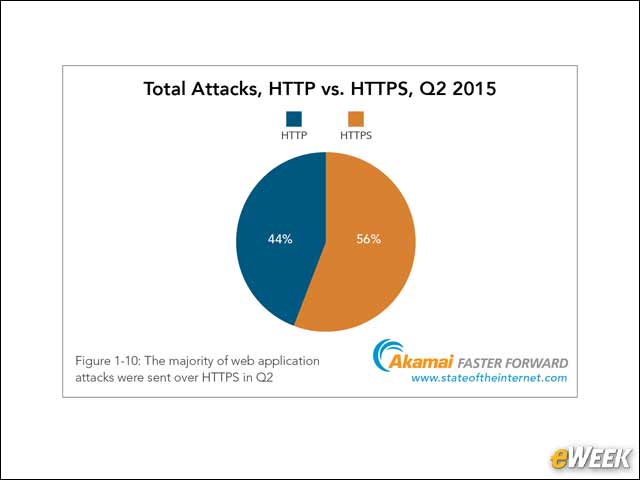 2 - More Than Half of Attacks Were Over HTTPS