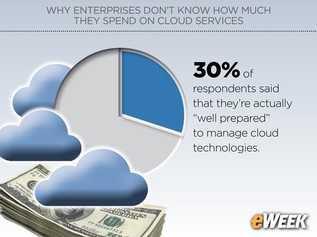 Majority of Enterprises Lack Confidence in Cloud Management Abilities
