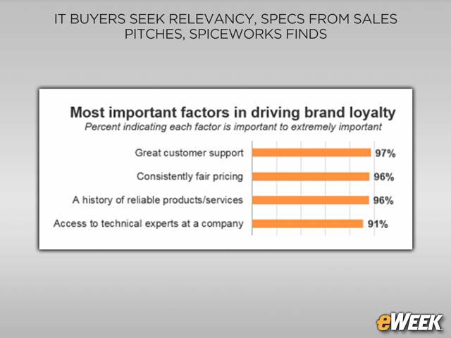 Customer Support Reigns Supreme