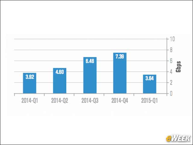 4 - DDoS Attack Size Declined