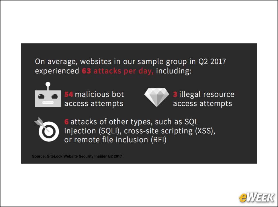 2 - Average Site Hit by 63 Attacks per Day