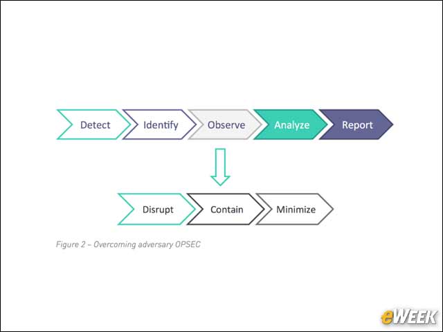 2 - Overcoming Adversary OPSEC Starts With Detection