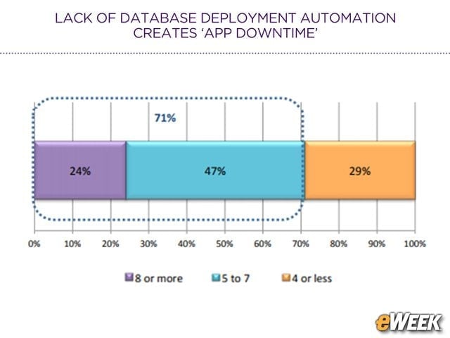 App Changes Frequently Involve Database Adjustments
