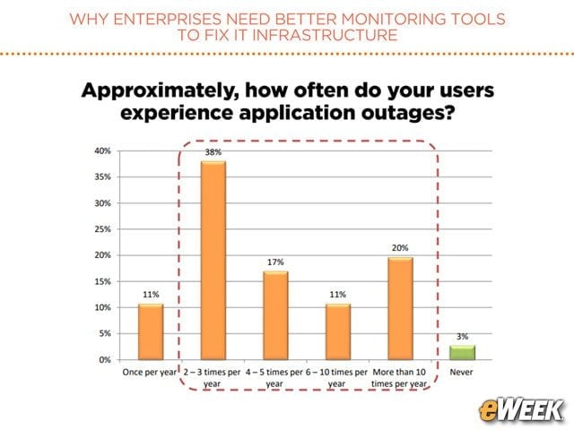 App Outages Common for Users
