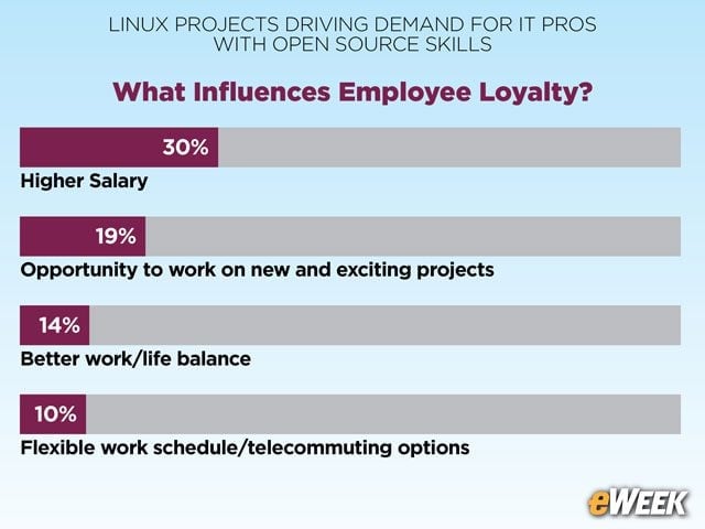 Compensation Greatly Influences Employee Loyalty