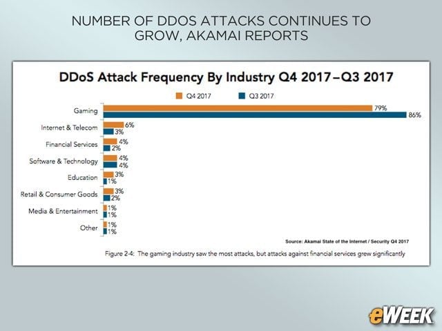 Gaming Is the Top Target