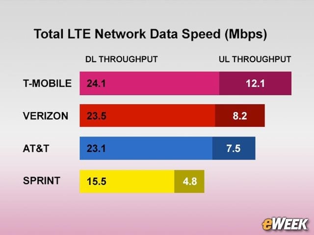 T-Mobile Touts 4G LTE