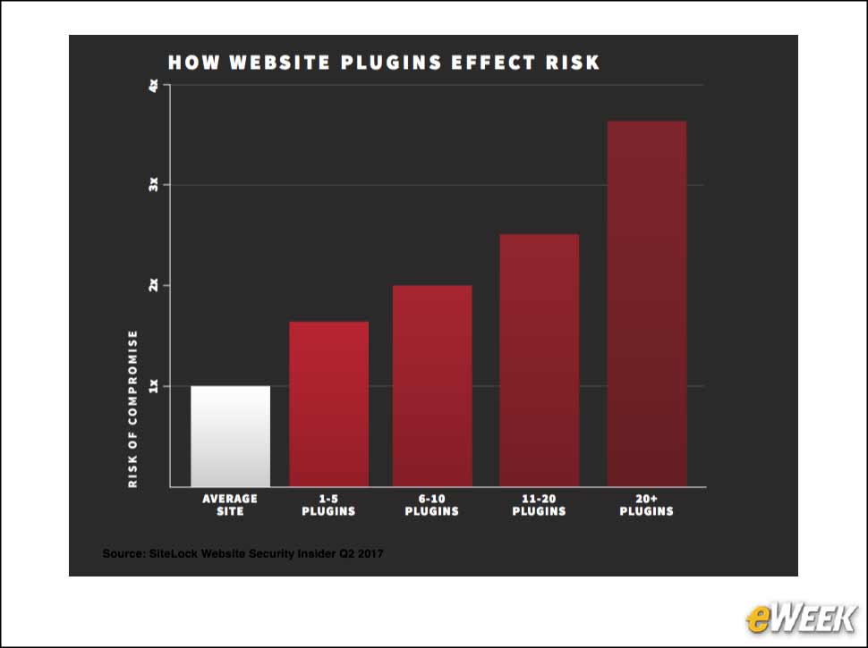 8 - More Plugins Equals More Risk