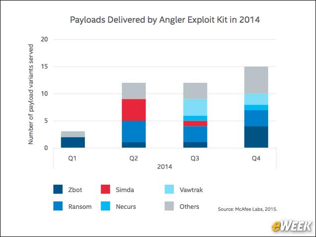 7 - Angler Delivers Multiple Payloads