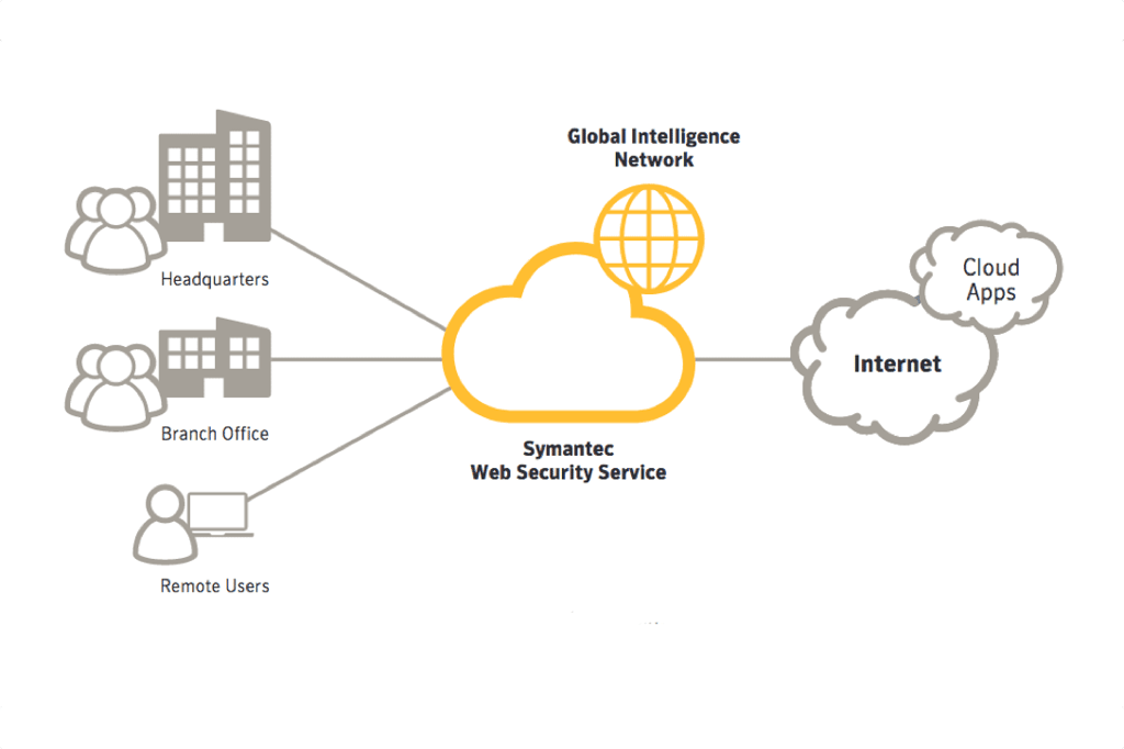 Symantec WSS
