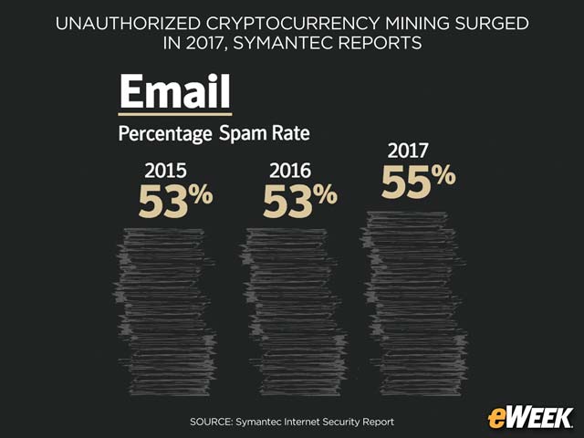 Spam Rate Increases