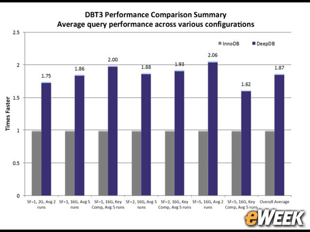 Deep Engine Speeds Up MySQL Query Results