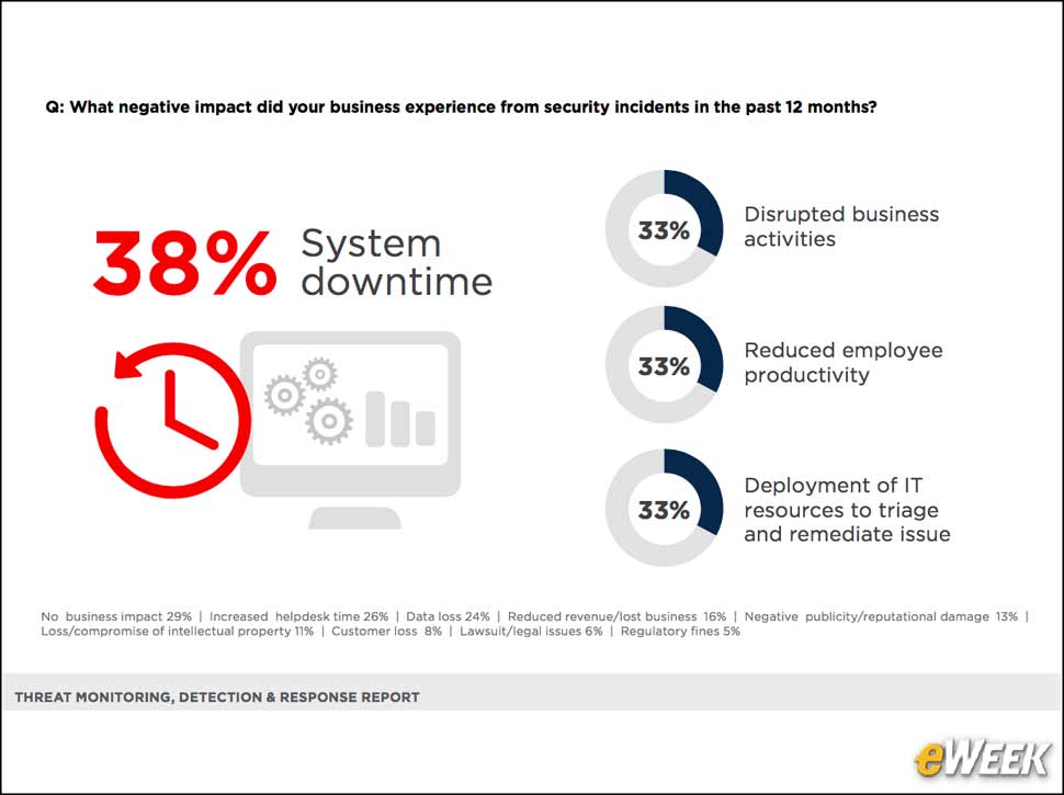 6 - Security Incidents Lead to System Downtime