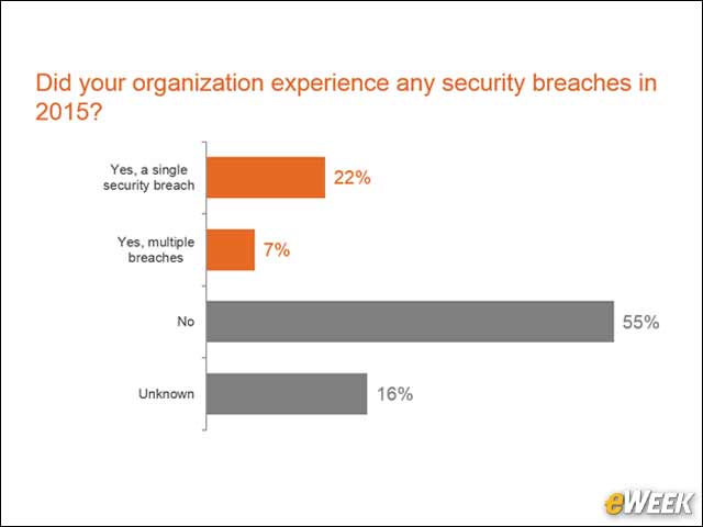 2 - Security Breaches in 2015