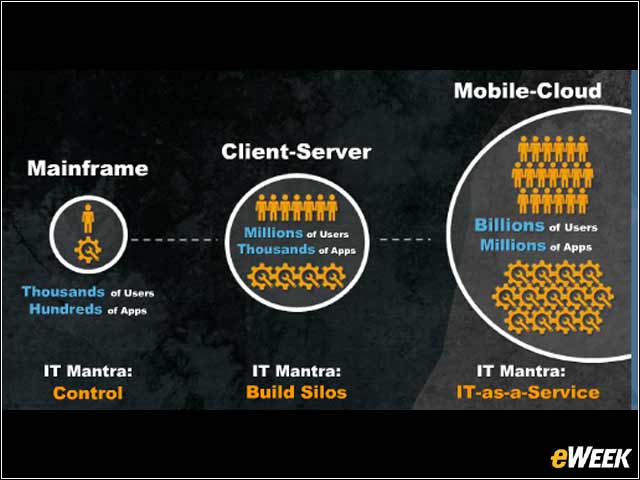 3 - From the Mainframe Era to the Modern Mobile Cloud