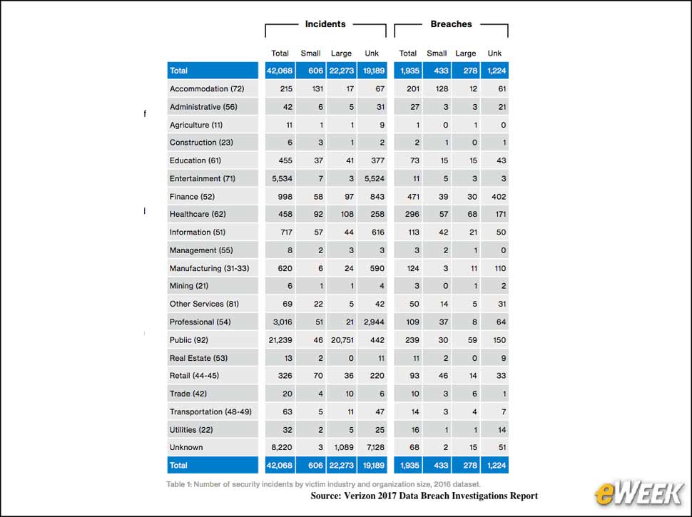2 - 42,068 Security Incidents Analyzed