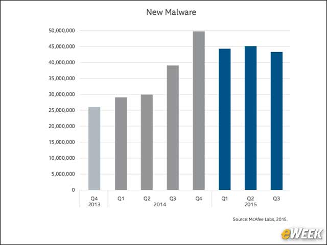 6 - Overall Volume of New Malware Is Declining