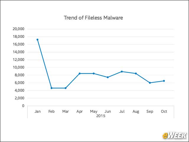 4 - Fileless Malware Trend Is Emerging